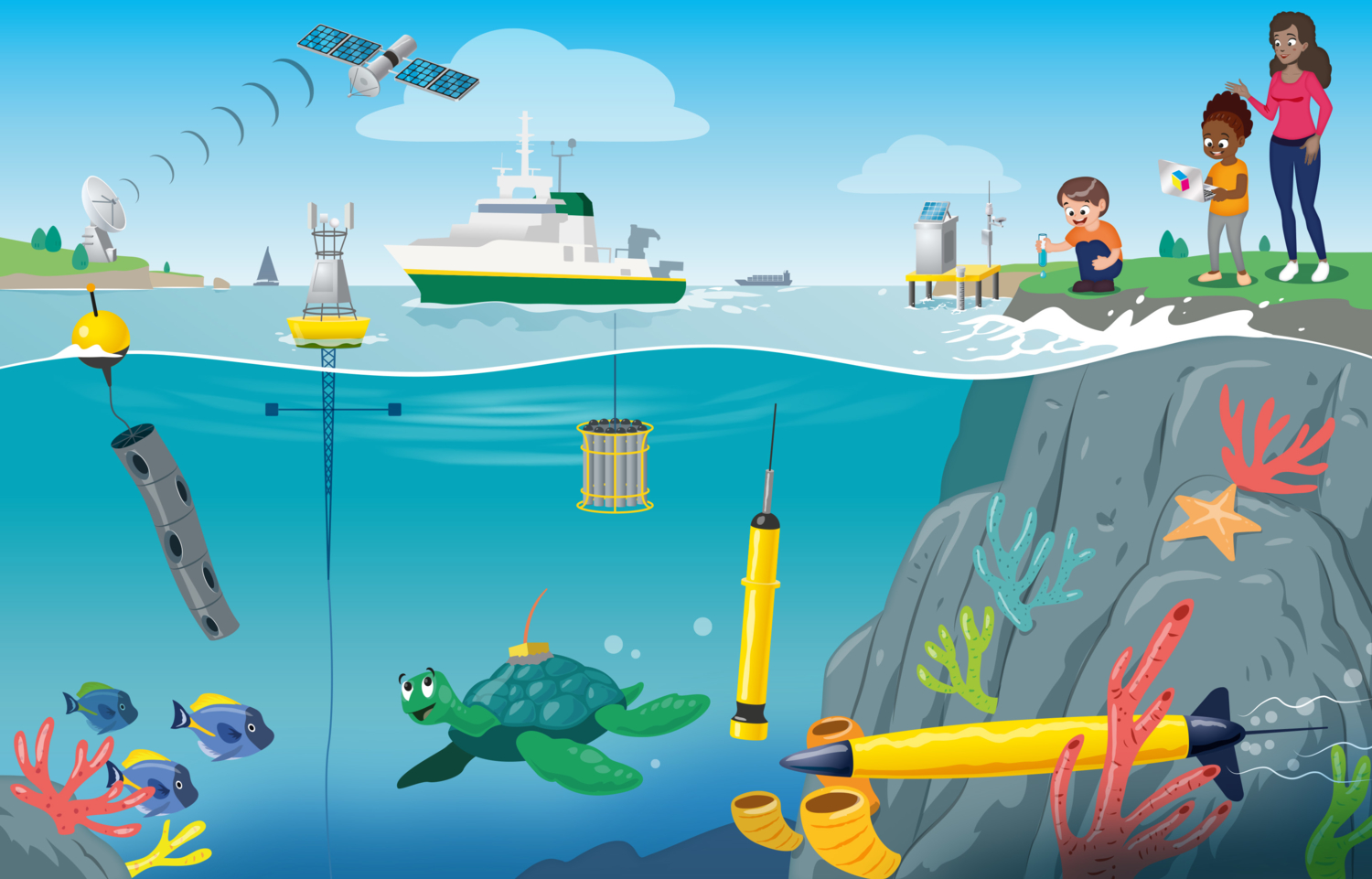 An illustration showing several instruments observing the ocean: a drifting buoy, a moored platform, an autonomous glider, sensors on the back of a sea turtle, a profiling float, a research vessel with a CTD rosette. Information is sent to a satellite. On the shore, there is a sea level gauge. Two children are studying the water while an adult woman watches over them.