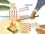 An illustration showing convection and radiation form a wood fire, advection and conduction through a metal bar heated in the fire
