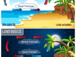 An illustration showing how land and sea breezes are formed, by cold and warm air exchanges between land and sea